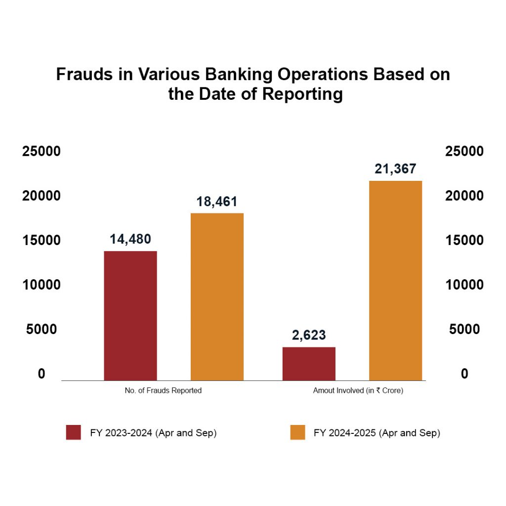 Frauds in Various Banking Operations Based On the Date of Reporting