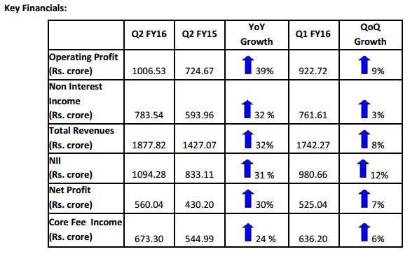 Key financial table