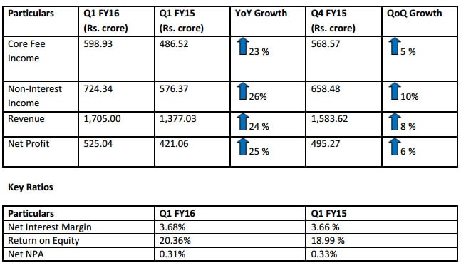 Performance Highlights at a Glance